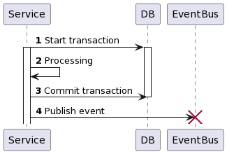 Publish after commit